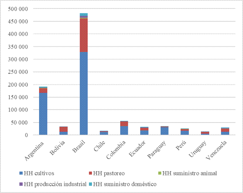 Am&eacute;rica del Sur. Distribuci&oacute;n de la huella h&iacute;drica de la producci&oacute;n. 1996-2005 (en Mm3)