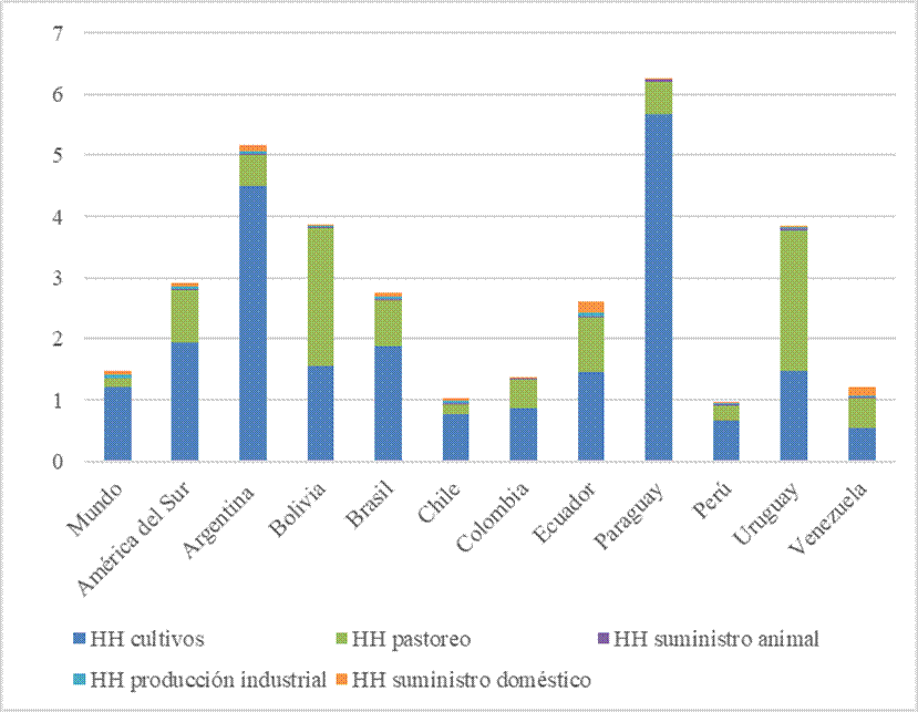 Am&eacute;rica del Sur. Distribuci&oacute;n de la huella h&iacute;drica de la producci&oacute;n. 1996-2005 (en Mm3 per c&aacute;pita)