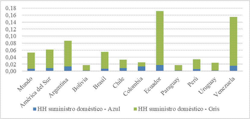 Mundo y Am&eacute;rica del Sur. Composici&oacute;n de la huella h&iacute;drica de suministro dom&eacute;stico. 1996-2005 (en Mm3 per c&aacute;pita)