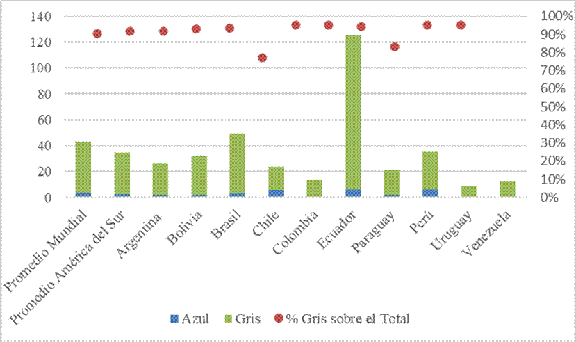 Mundo y Am&eacute;rica del Sur. Intensidad h&iacute;drica del sector industrial. Huella h&iacute;drica promedio por unidad monetaria de valor industrial agregado. 1996-2005 (en m3/millar USD)