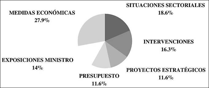 Temas y problemas econ�micos tratados por la JM