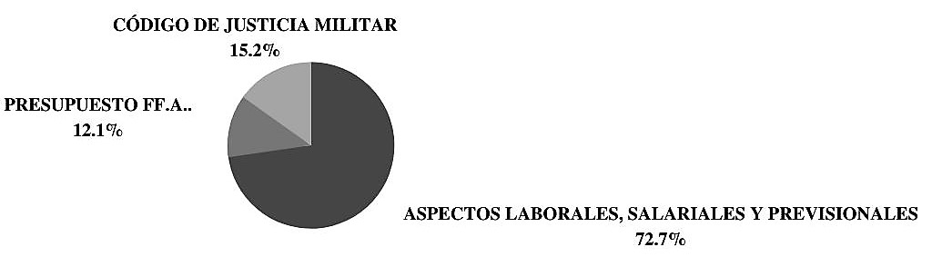 Temas y problemas del �mbito estrictamente militar abordados por la JM