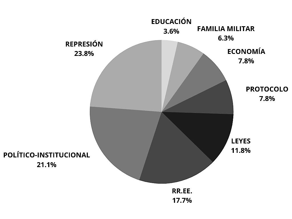 Distribuci�n de temas en la agenda de la JM