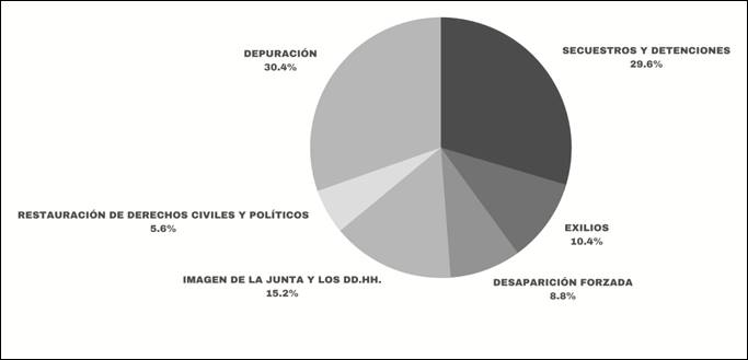 Temas y problemas tratados por la JM relativos a la represi�n estata
