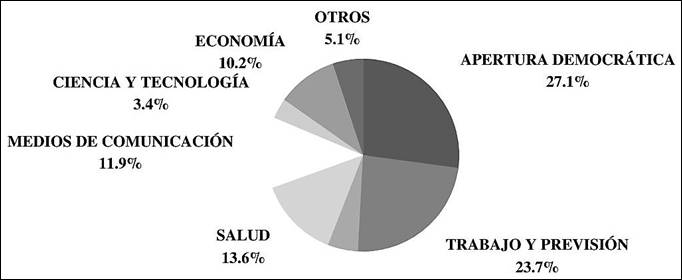 Temas y problemas llevados a proyectos de ley tratados por la JM