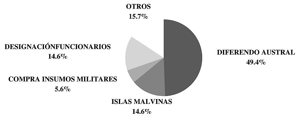 Temas y problemas del �rea de relaciones exteriores tratados por la JM