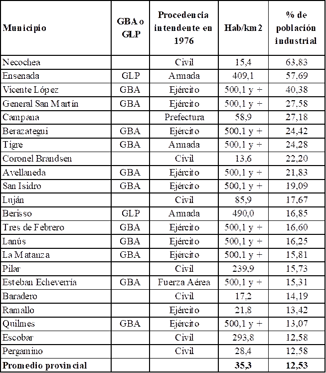 Municipios con % de poblaci�n industrial mayor al promedio provincial (PBA).
