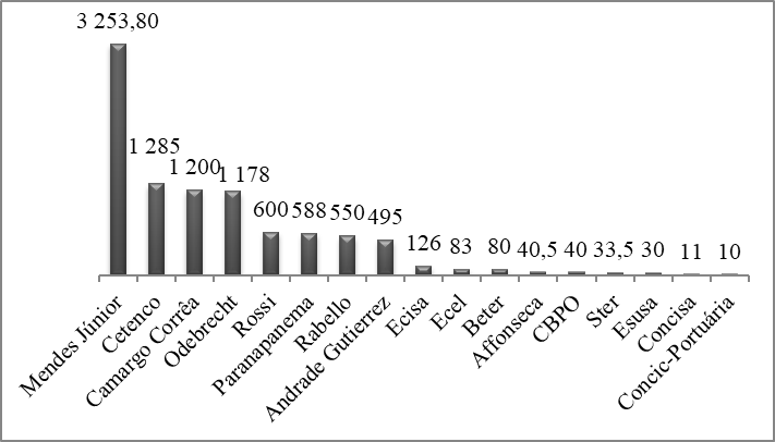 Valor dos contratos assinados pelas empreiteiras brasileiras no exterior entre 1969 e 1988 em milh�es de d�lares