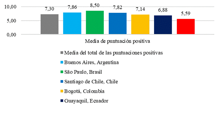 Media de las puntuaciones obtenidas al analizar los datos de la escala positiva en el instrumento