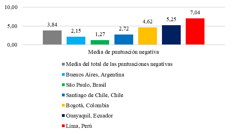 Media de las puntuaciones obtenidas al analizar los datos de la escala negativa en el instrumento