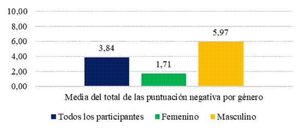 Escala negativa sobre la relaci�n entre el g�nero y la receptividad hacia los inmigrantes