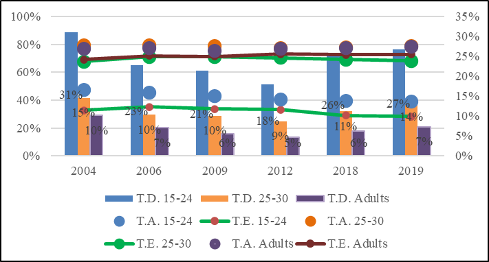 Labour force participation rate and employment rate left axis and unemployment rate right axis by age Urban conglomerates Argentina 20042019