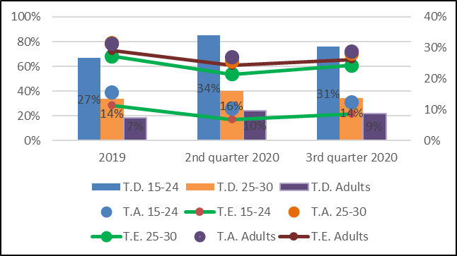 Labour force participation rate and employment rate left axis and unemployment rate right axis by age Urban conglomerates 20192020