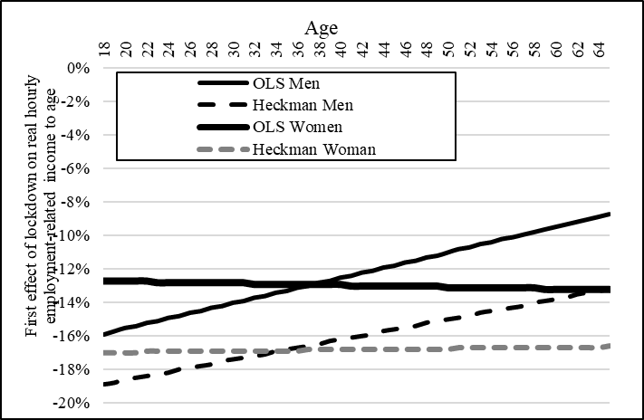 First effect of lockdown on real hourly employmentrelated income to age