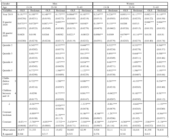 Results from Ordinary Least Squares (OLS) Regression and Heckman for men and women by age group
