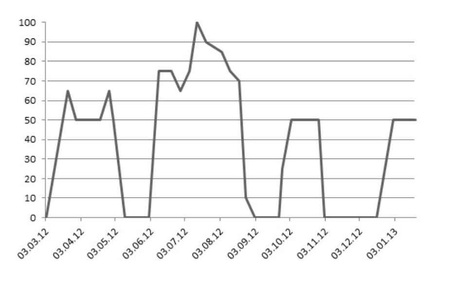 Chart of the variation of Charles&rsquo; bond intensity in relation to the church