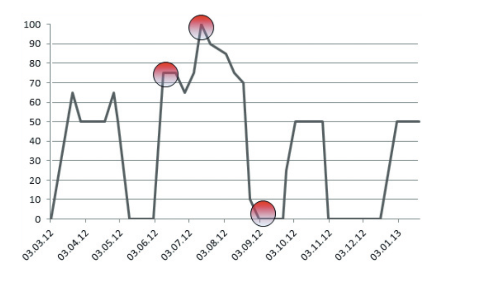 Chart showing Charles&rsquo; abrupt variations