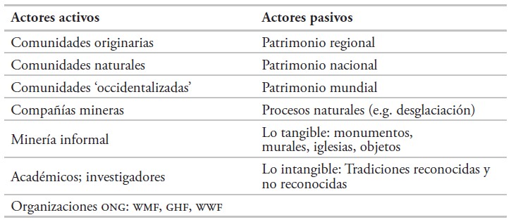 Tabla 1.  Diversidad de actores en la realidad de Ancash.