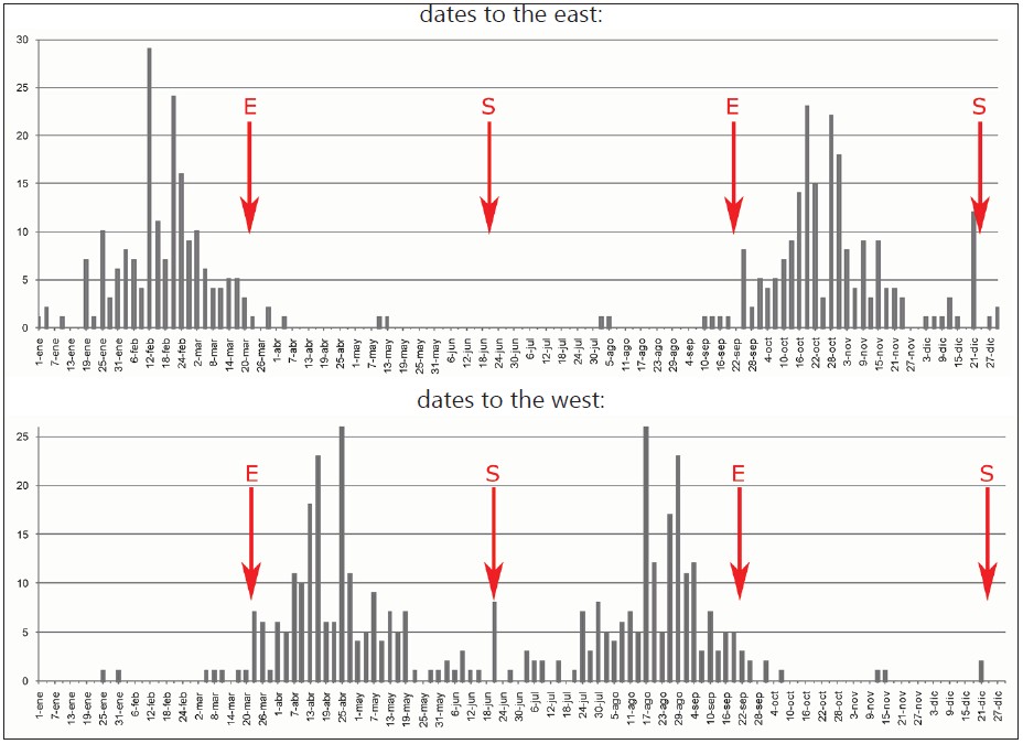 Variations of Azimuth for other temples in the Maya region. The letter
&lsquo;E&rsquo; denotes equinoxes and the letter &lsquo;S&rsquo; denotes solstices. Modified from Sprajc &
S&aacute;nchez Nava (2012).