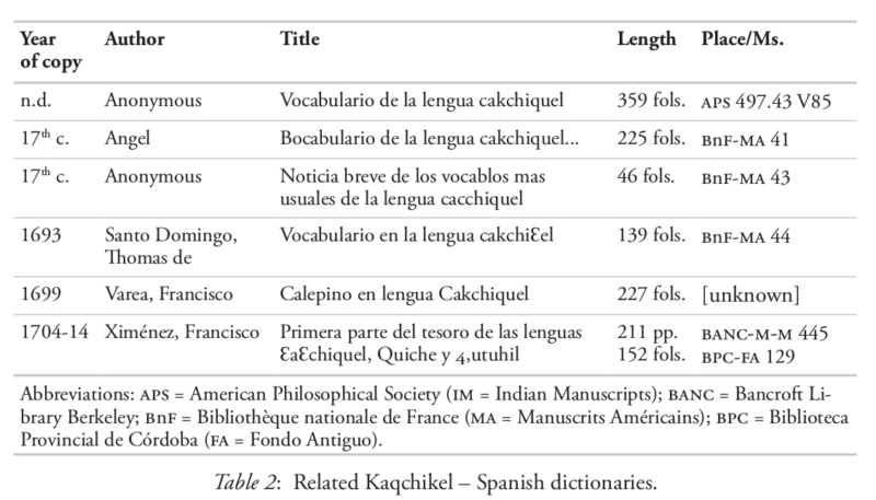Related Kaqchikel – Spanish dictionaries.