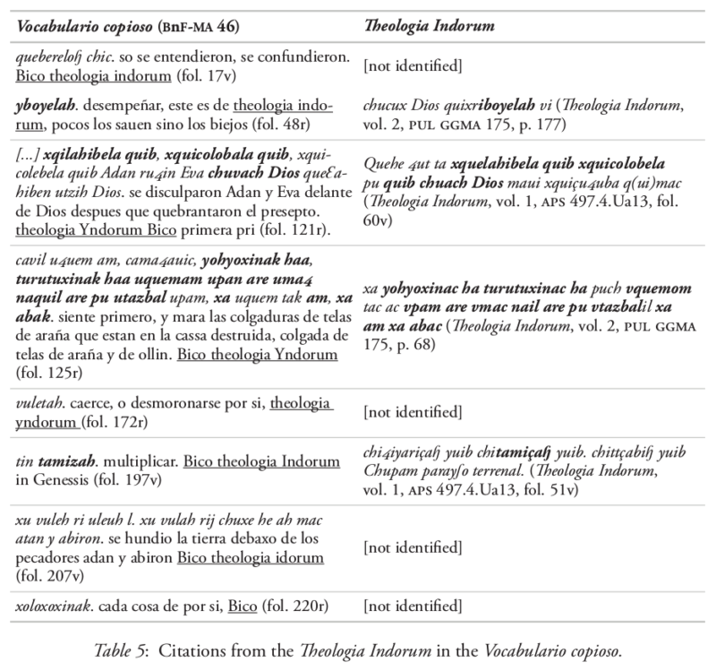 Citations from the Theologia Indorum in the Vocabulario copioso.