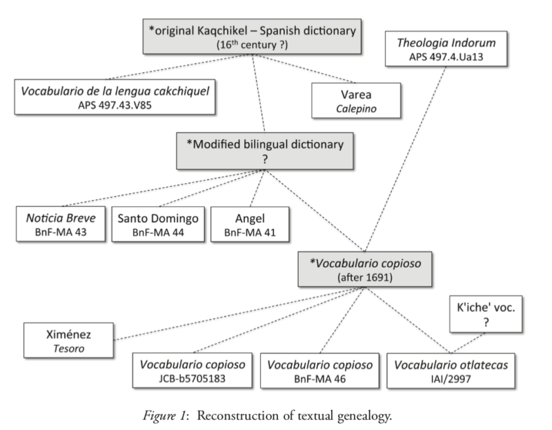 Reconstruction of textual genealogy.