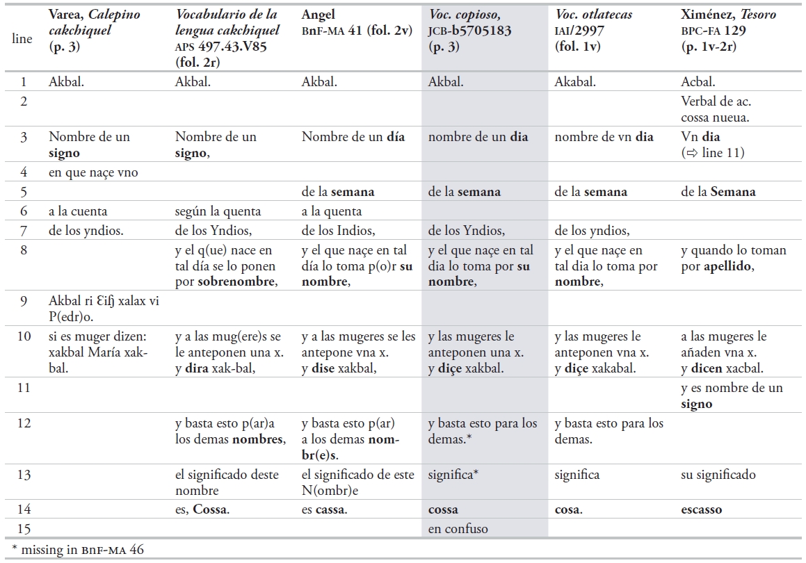 Intertextualities between the related dictionaries.