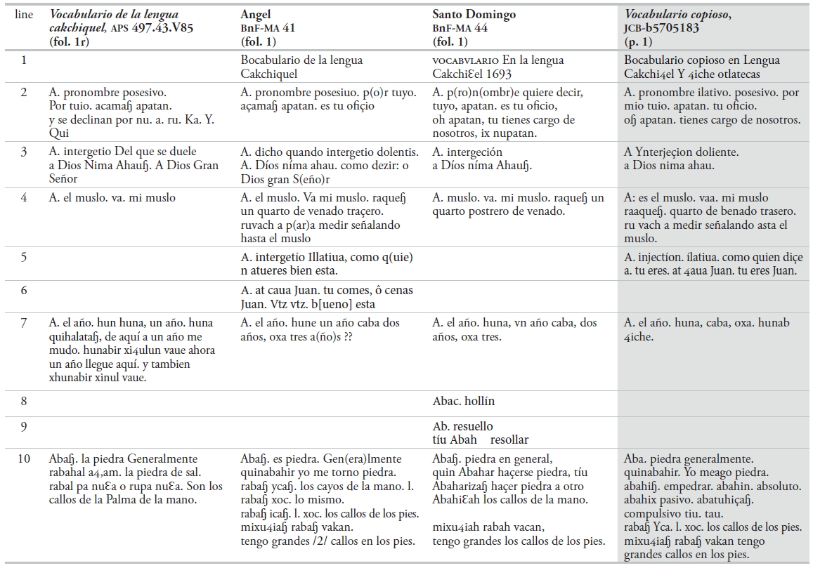Renaming Vico S Dictionary Reconstructing The Textual Genealogy Of The Vocabulario Copioso De Las Lenguas Cakchikel Y 4iche