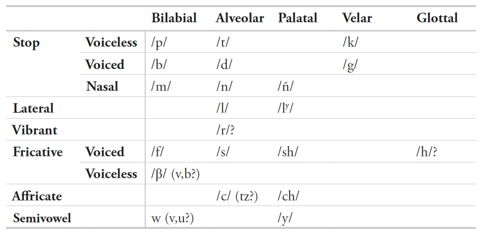 The Chachapuya Language And Proto Kawapanan Lexical Affinities And Hypothetical Contact Scenarios