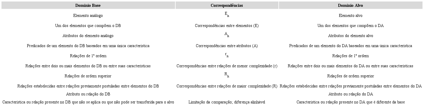 S&iacute;mbolos usados na representa&ccedil;&atilde;o das correspond&ecirc;ncias