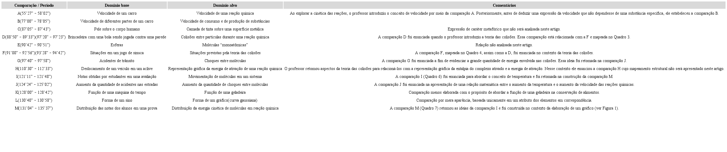 Compara&ccedil;&otilde;es enunciadas durante as aulas do encontro do dia 07 de maio de
						2014