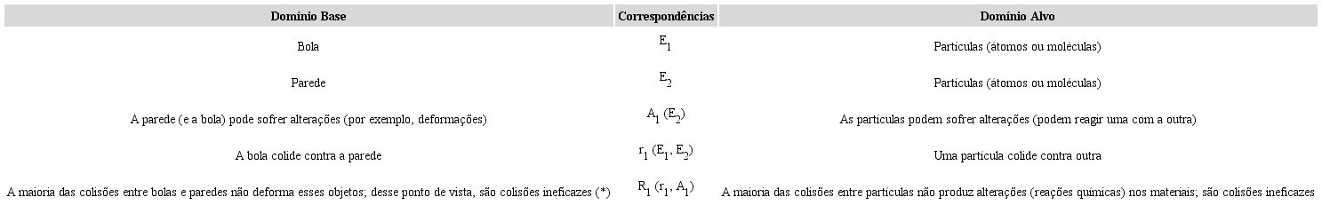 Mapeamento estrutural da compara&ccedil;&atilde;o D que trata de um
						aspecto da teoria das colis&otilde;es