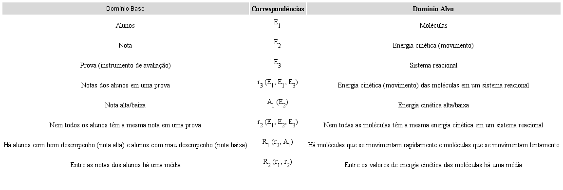 Mapeamento estrutural da compara&ccedil;&atilde;o I que trata da
						distribui&ccedil;&atilde;o da energia das part&iacute;culas na teoria das colis&otilde;es