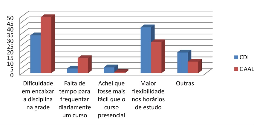 Escolha da modalidade a dist&acirc;ncia