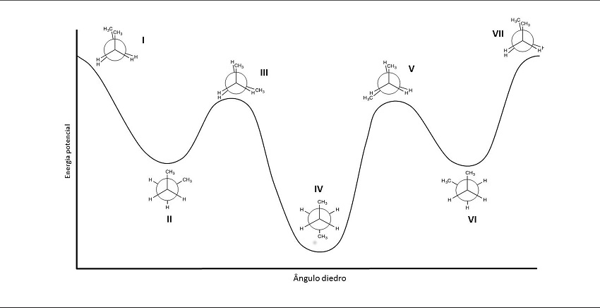 An&aacute;lise conformacional do butano