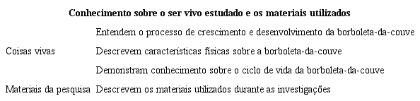 Categorias de an&aacute;lise sobre o conhecimento do ser vivo estudado e os
						materiais utilizados