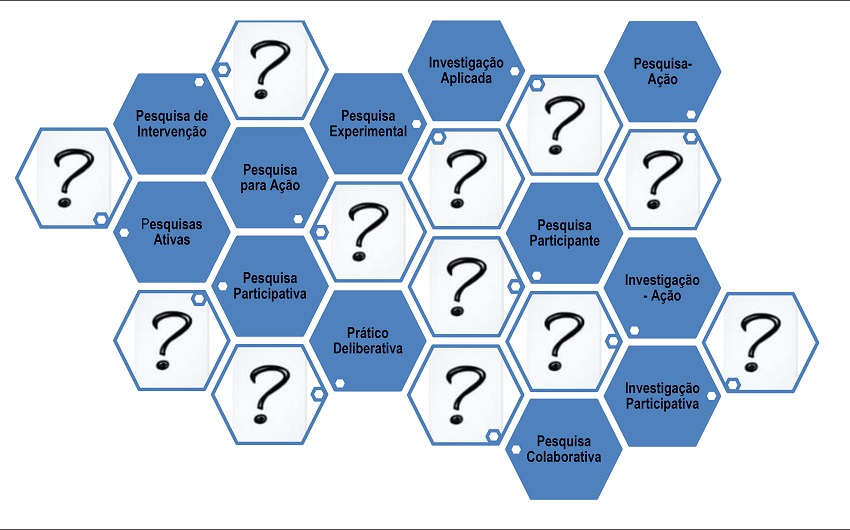 Um mosaico com diferentes denominações utilizadas para as chamadas
								Pesquisas de Natureza Interventiva (PNI)