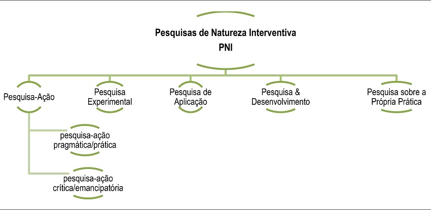 Matriz: uma tipologia para as Pesquisas de Natureza Interventiva
							(PNI)