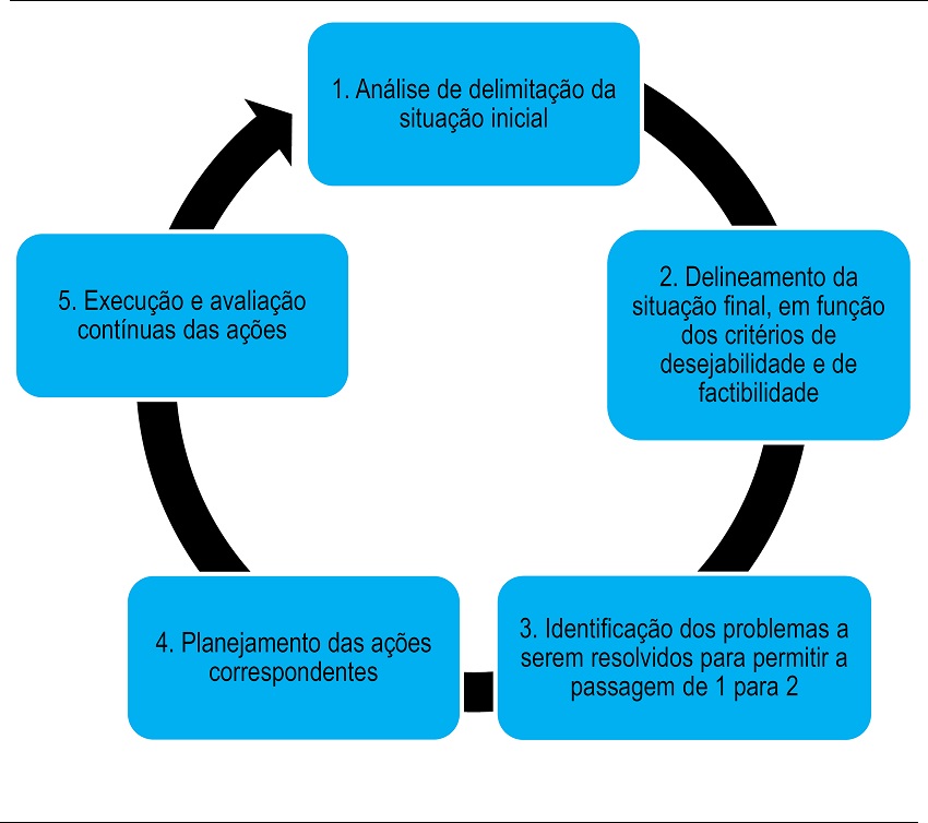 Etapas para formulação de projetos em pesquisa-ação