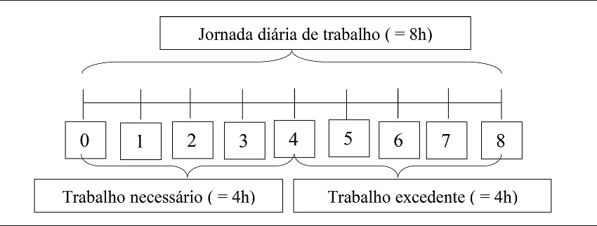 Divis&atilde;o de uma jornada di&aacute;ria de trabalho de 8 h, em 4 h de trabalho
							necess&aacute;rio e 4 h trabalho excedente