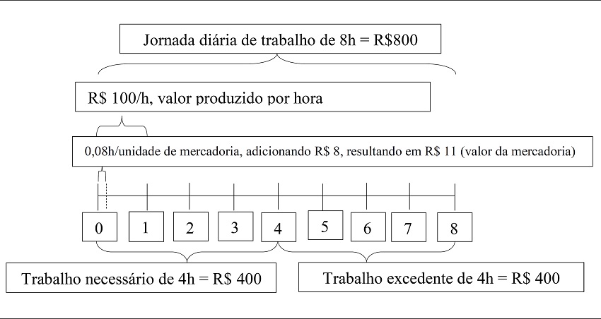 Produ&ccedil;&atilde;o de mercadorias e valores em 8h de trabalho di&aacute;rio