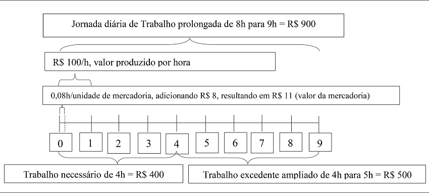 Prolongamento ou aumento da dura&ccedil;&atilde;o da jornada di&aacute;ria de trabalho de
							8h para 9 h, no contexto da produ&ccedil;&atilde;o absoluta do mais-valor, ampliado de
							R$ 400 para R$ 500