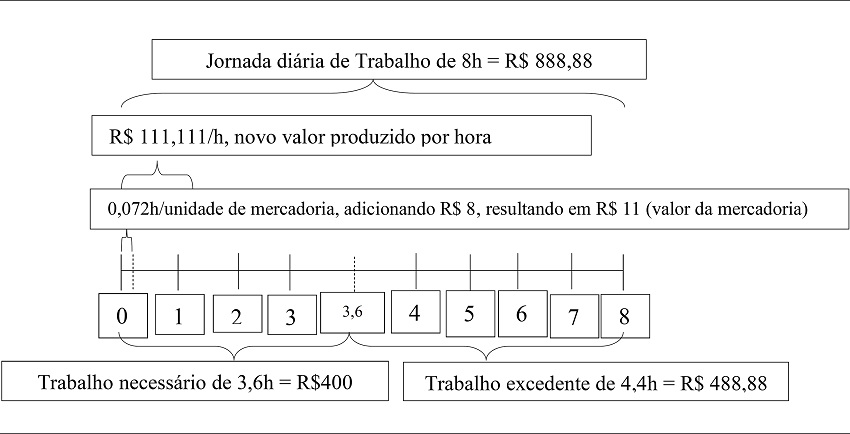 Efeito consequente da intensidade do trabalho sobre a redu&ccedil;&atilde;o do
							trabalho necess&aacute;rio de 4h para 3,6h e o aumento do trabalho excedente de
							4h para 4,4h, no contexto da produ&ccedil;&atilde;o relativa de mais-valor ampliado de
							R$ 400 para aproximadamente R$ 488,88