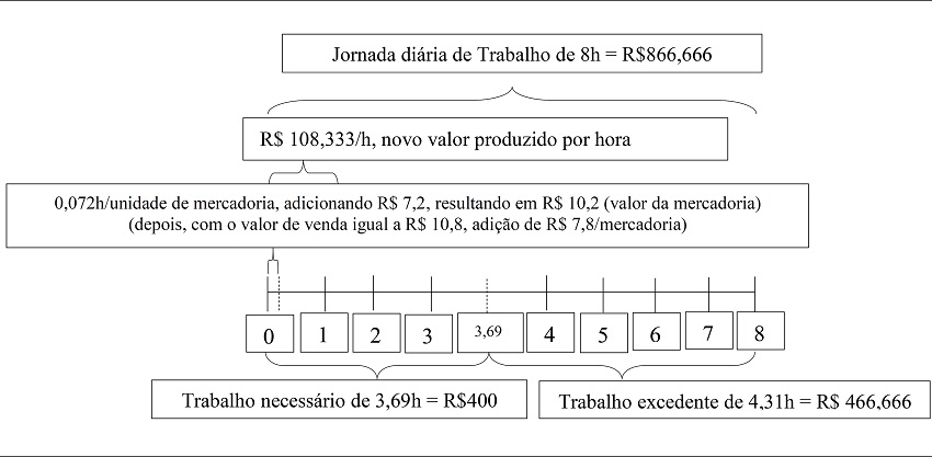 Efeito consequente da produtividade do trabalho sobre a redu&ccedil;&atilde;o do
							trabalho necess&aacute;rio de 4h para 3,69h e o aumento do trabalho excedente
							de 4h para 4,31h, no contexto da produ&ccedil;&atilde;o relativa de mais-valor
							ampliado de R$ 400 para aproximadamente R$ 466,666