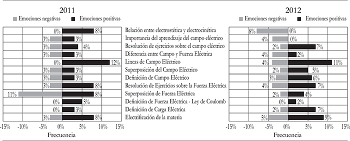 Emociones declaradas sobre la ense&ntilde;anza de contenidos concretos
								por Isabel