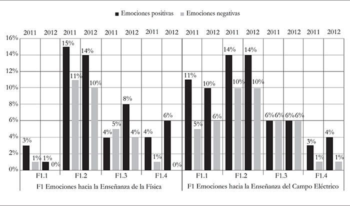 Causas de las Emociones declaradas por Isabel