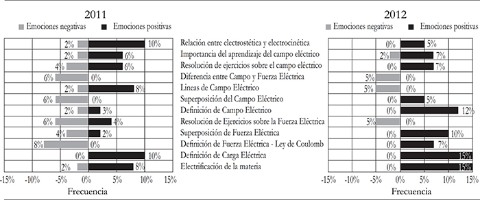 Emociones declaradas sobre la ense&ntilde;anza de contenidos concretos
								por Alejandro