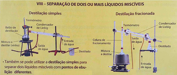 Ilustrações sobre demonstrações de tipos de destilação