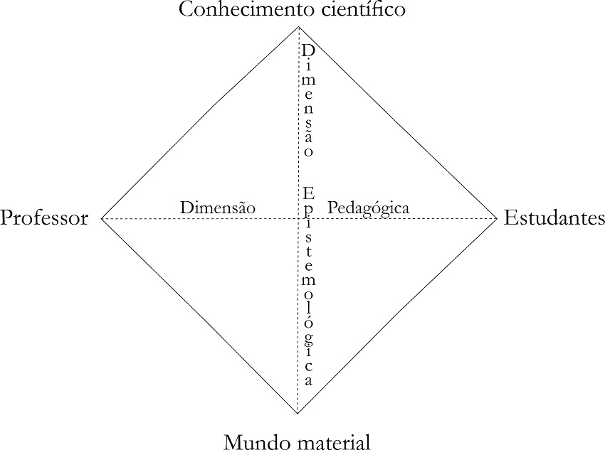 Relações epistêmicas e pedagógicas nos processos de ensino e de
aprendizagem