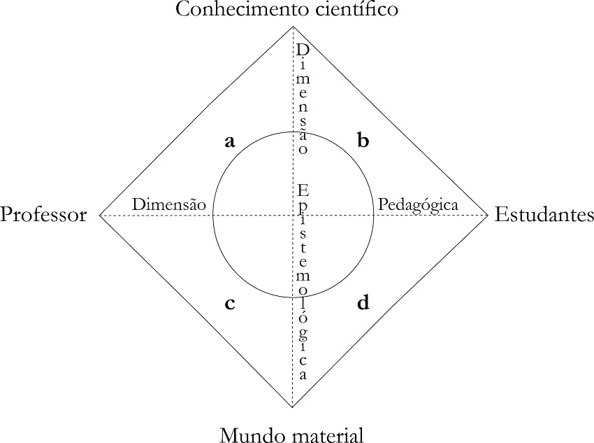 Aproximação das relações epistêmicas e pedagógicas nos processos de
ensino e de aprendizagem